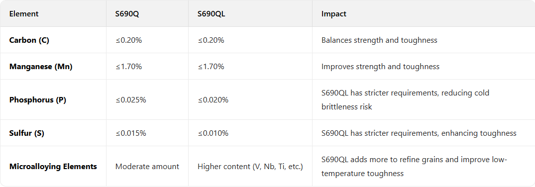 S690Q and S690QL S690Q and S690QL